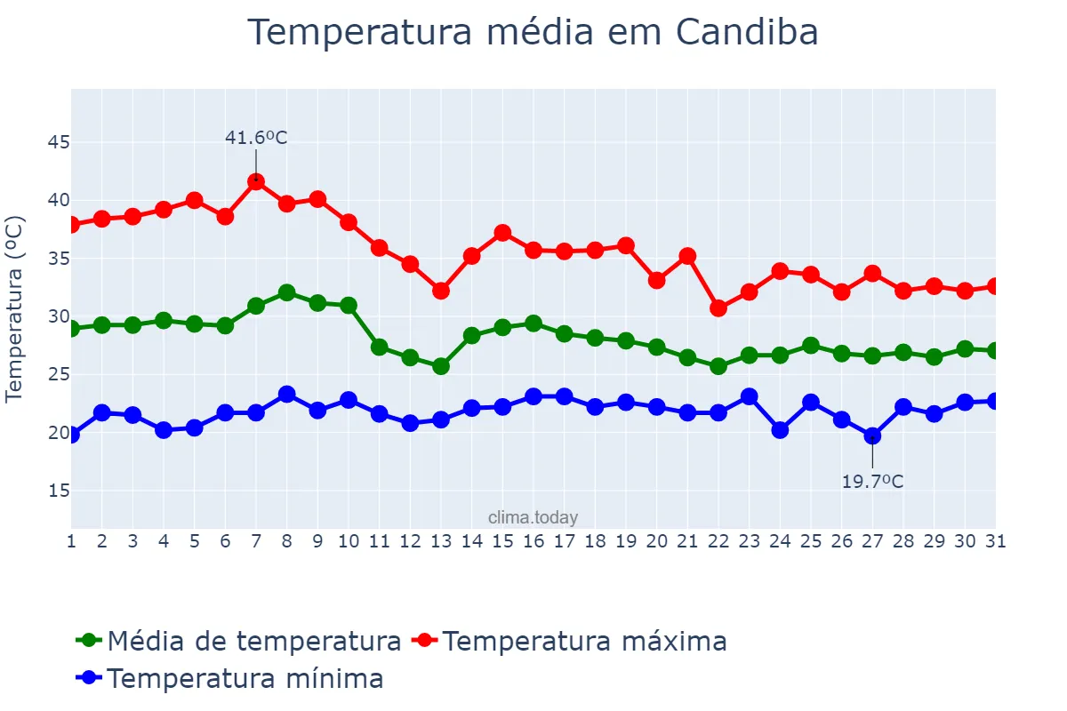 Temperatura em outubro em Candiba, BA, BR