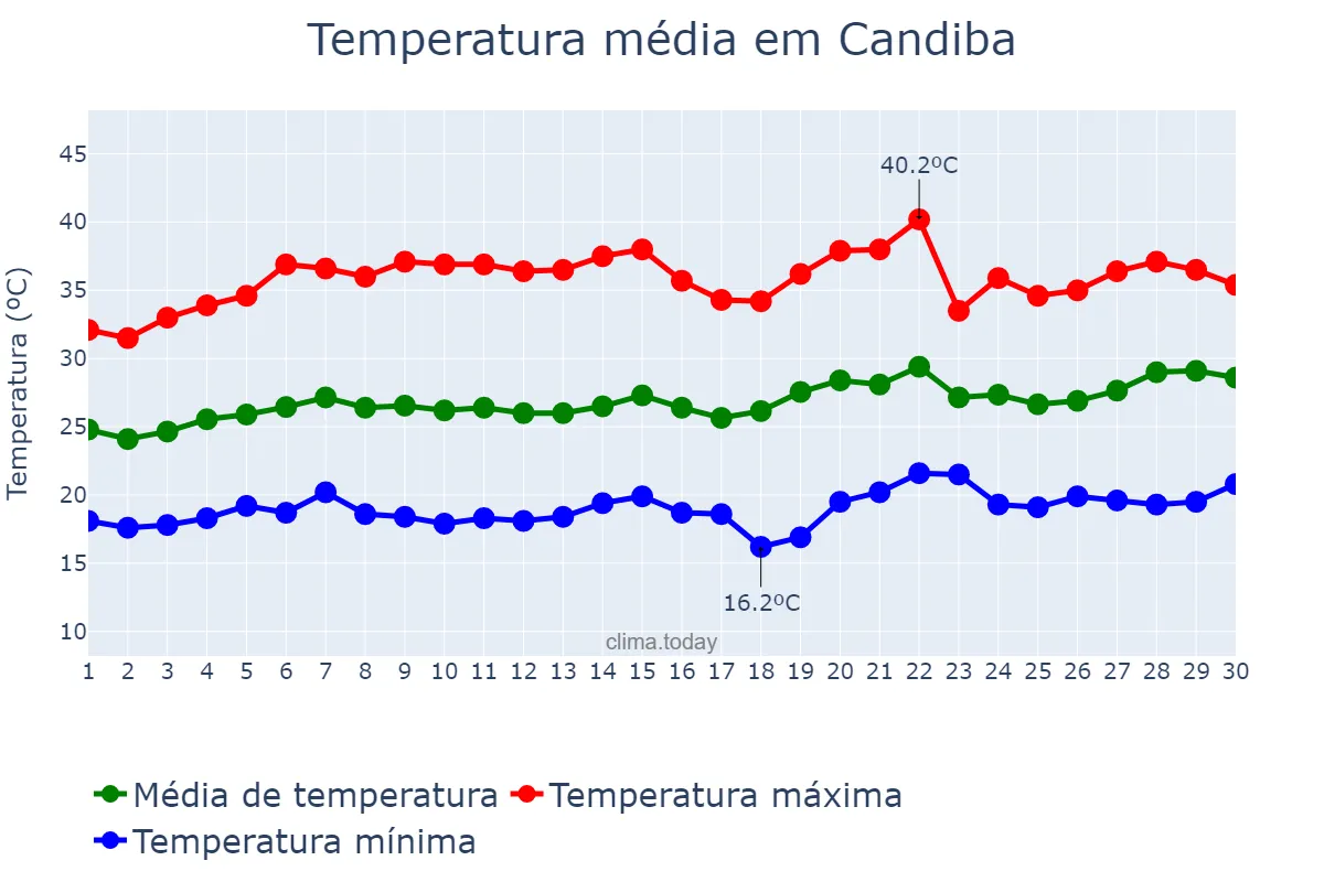 Temperatura em setembro em Candiba, BA, BR