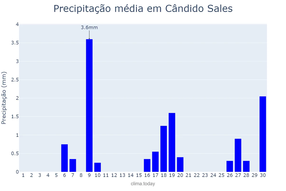 Precipitação em junho em Cândido Sales, BA, BR