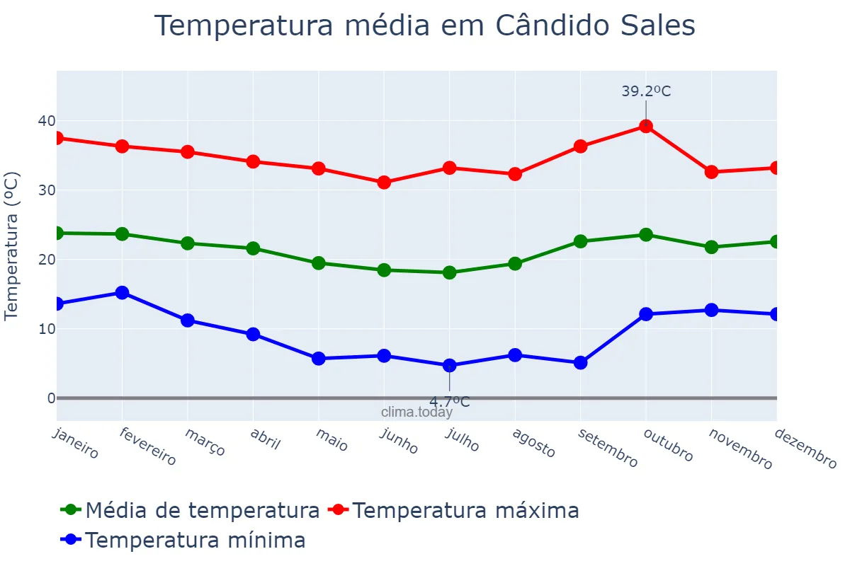 Temperatura anual em Cândido Sales, BA, BR