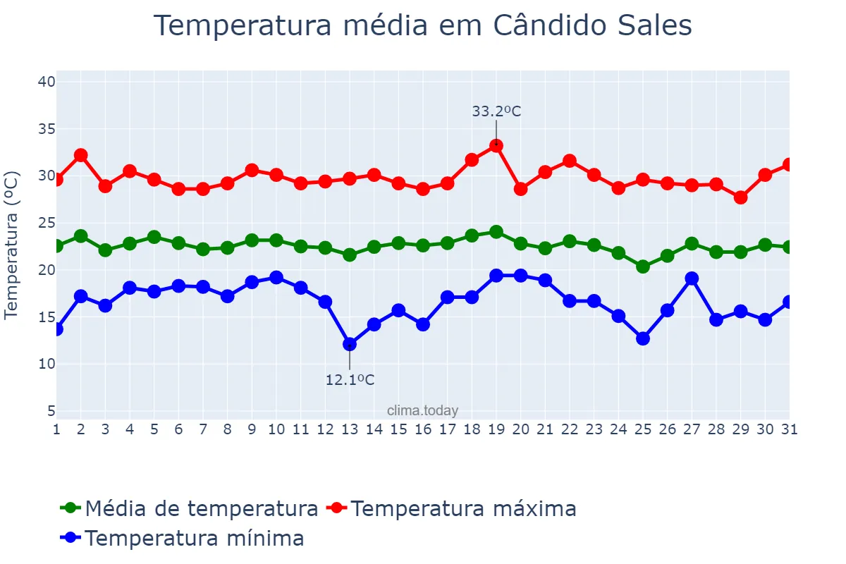 Temperatura em dezembro em Cândido Sales, BA, BR