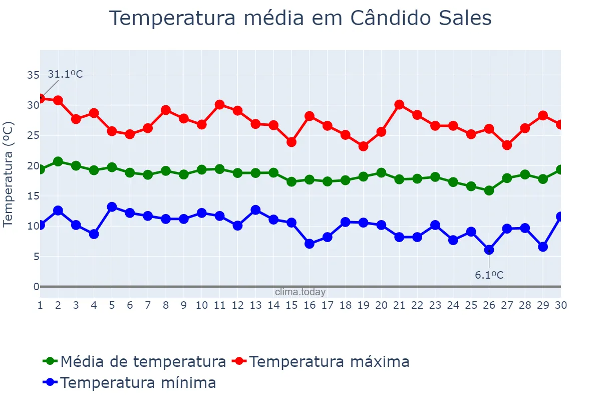 Temperatura em junho em Cândido Sales, BA, BR