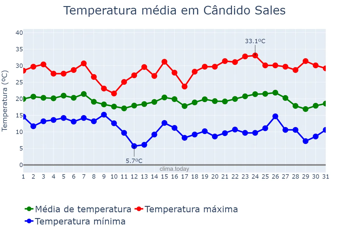 Temperatura em maio em Cândido Sales, BA, BR