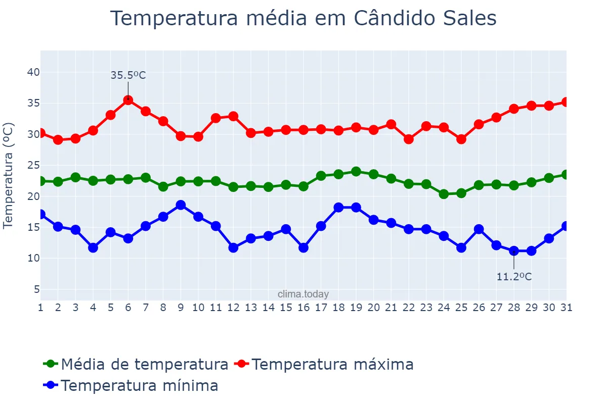 Temperatura em marco em Cândido Sales, BA, BR