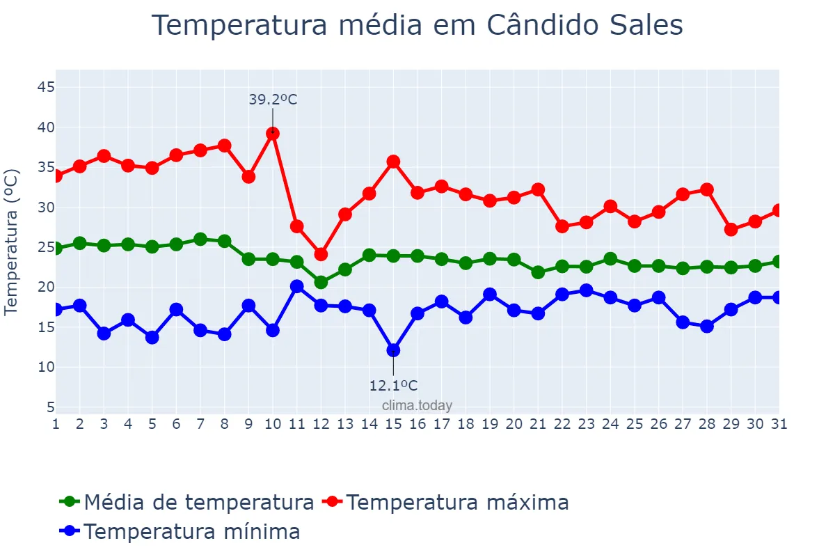 Temperatura em outubro em Cândido Sales, BA, BR