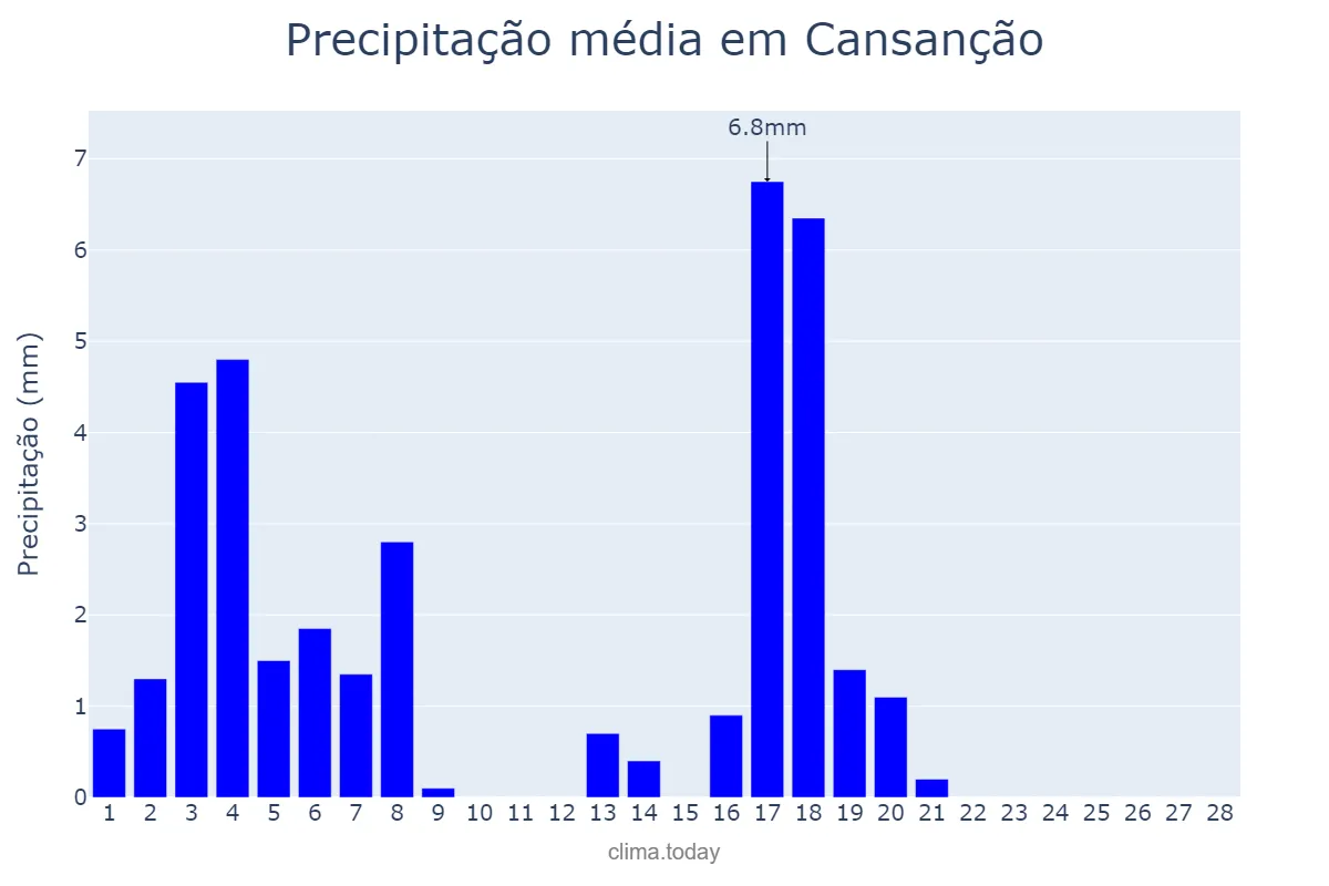 Precipitação em fevereiro em Cansanção, BA, BR