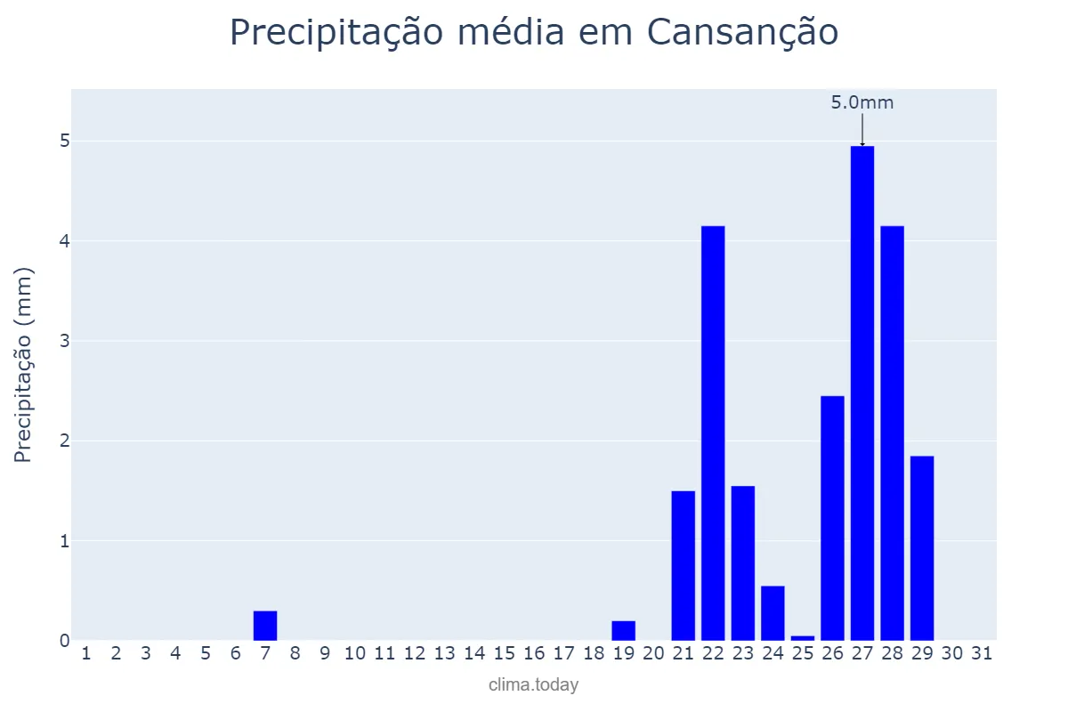 Precipitação em outubro em Cansanção, BA, BR