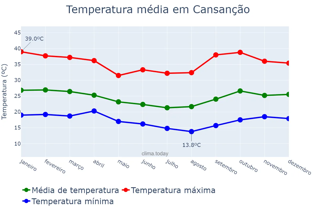 Temperatura anual em Cansanção, BA, BR
