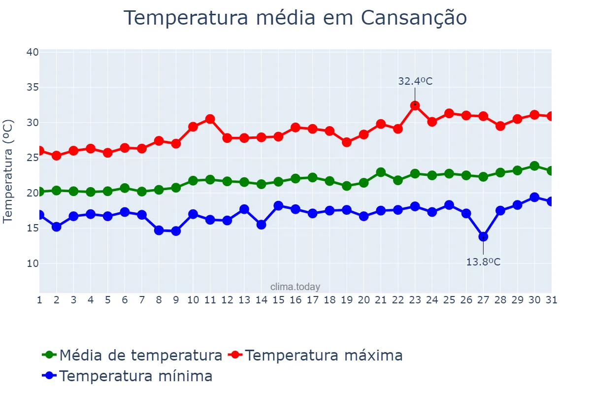 Temperatura em agosto em Cansanção, BA, BR