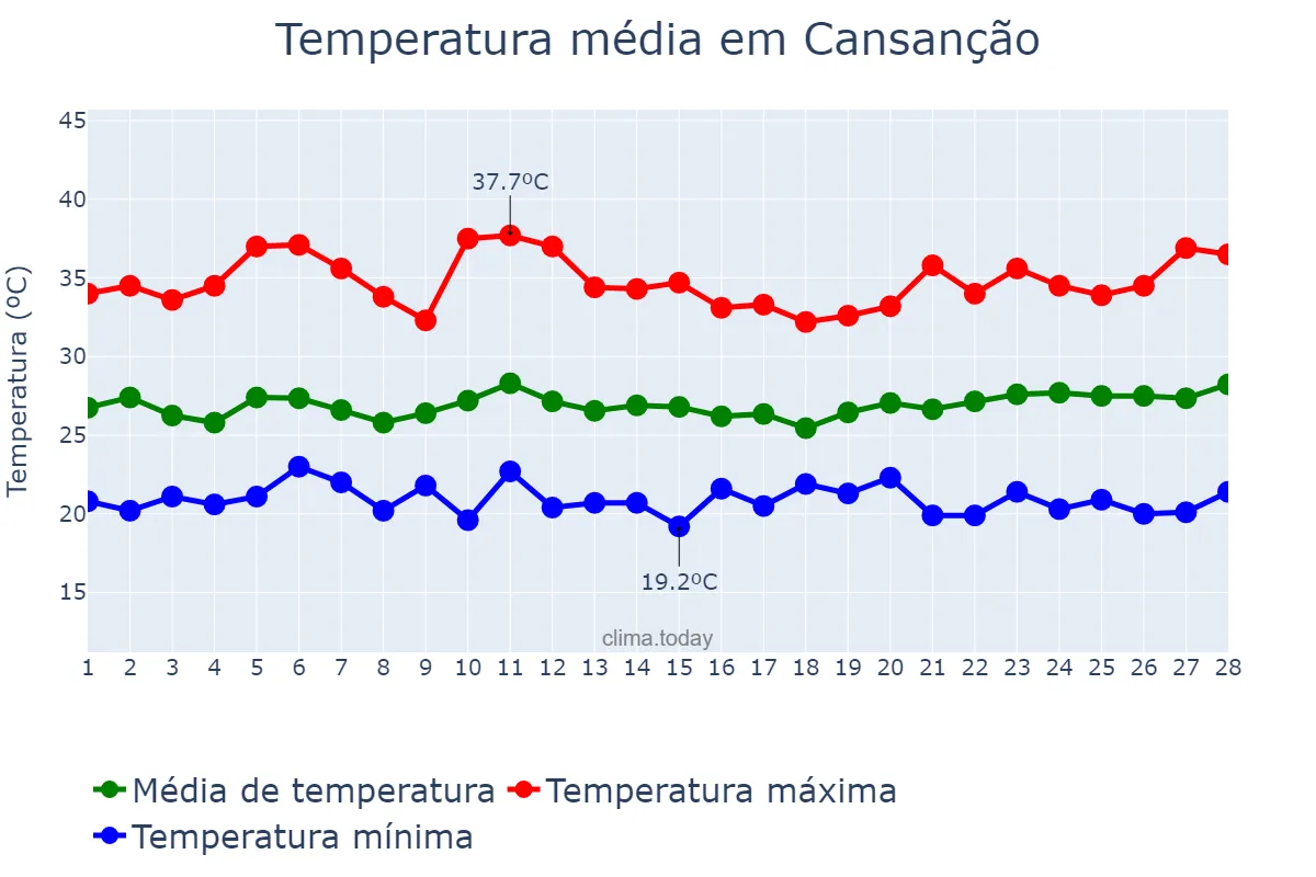 Temperatura em fevereiro em Cansanção, BA, BR