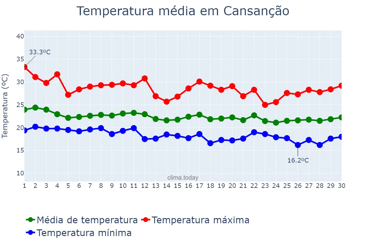 Temperatura em junho em Cansanção, BA, BR