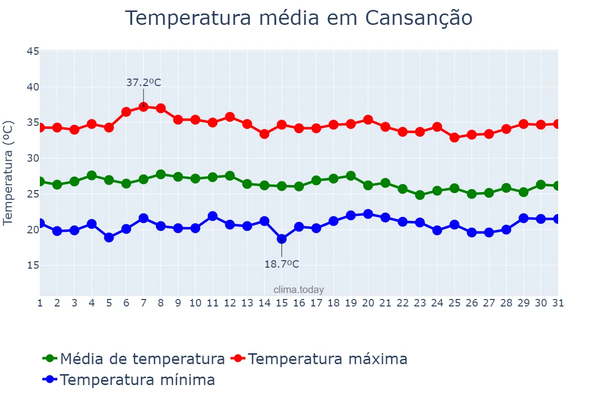 Temperatura em marco em Cansanção, BA, BR