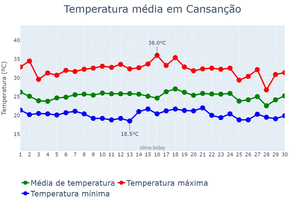 Temperatura em novembro em Cansanção, BA, BR