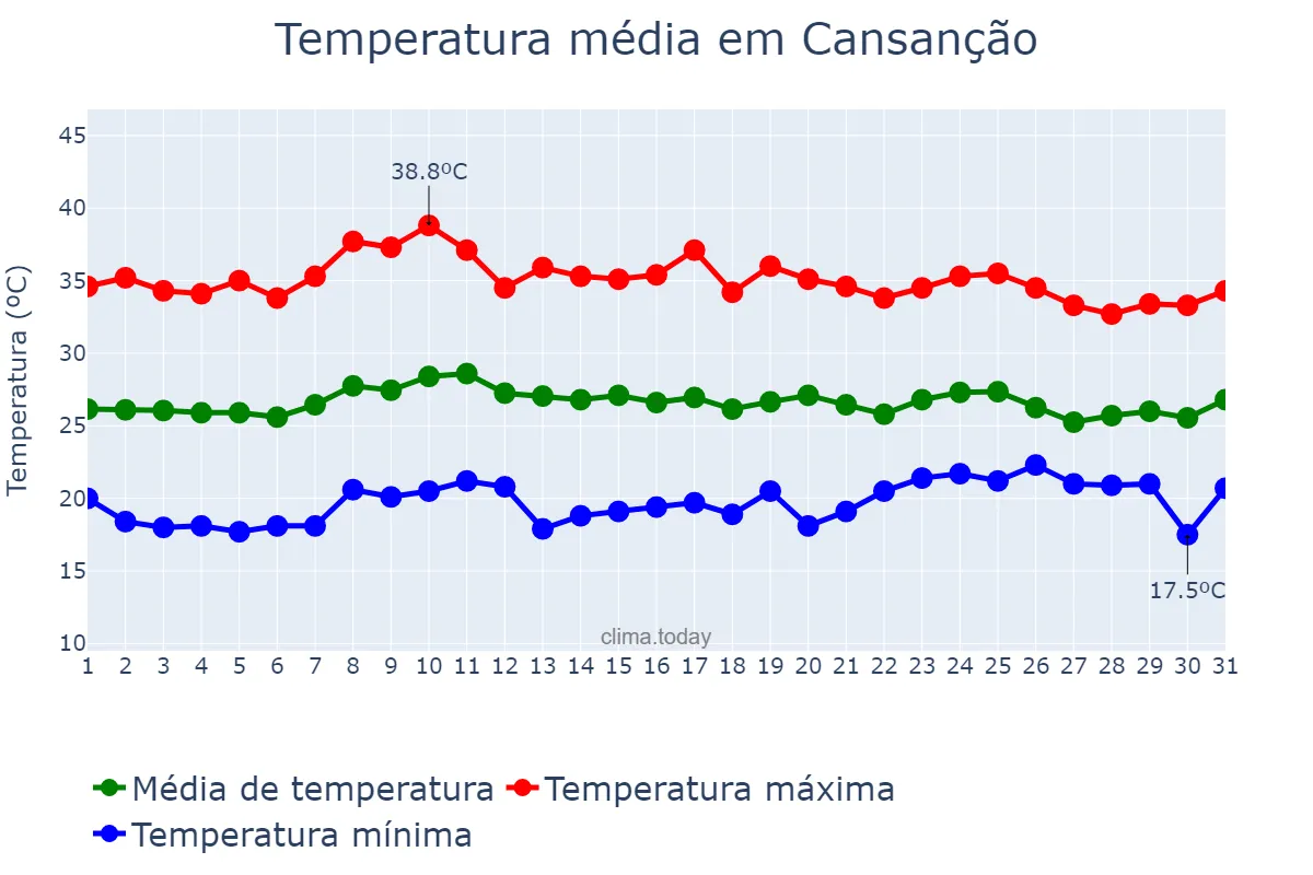 Temperatura em outubro em Cansanção, BA, BR
