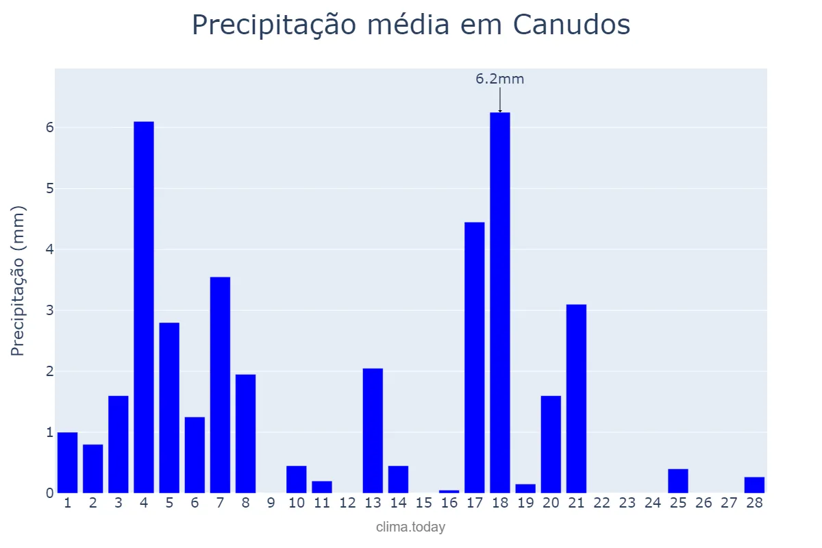 Precipitação em fevereiro em Canudos, BA, BR