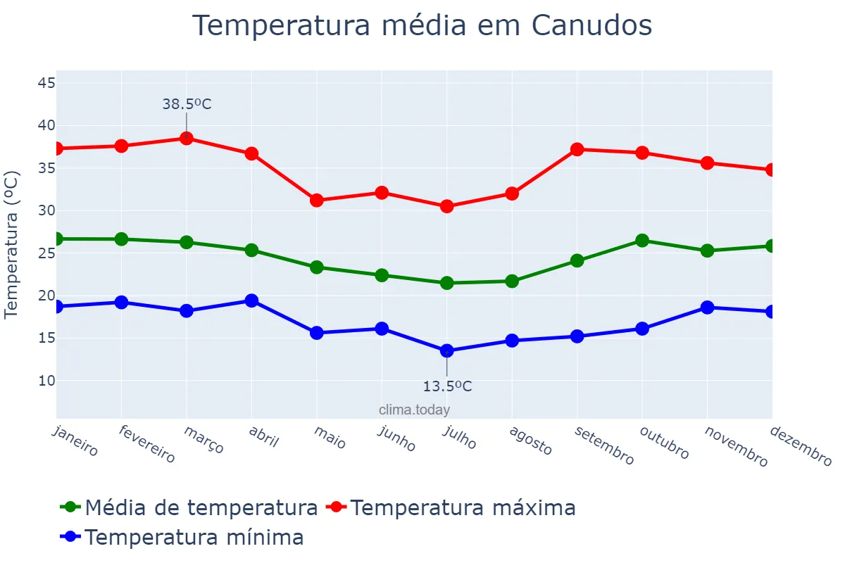 Temperatura anual em Canudos, BA, BR