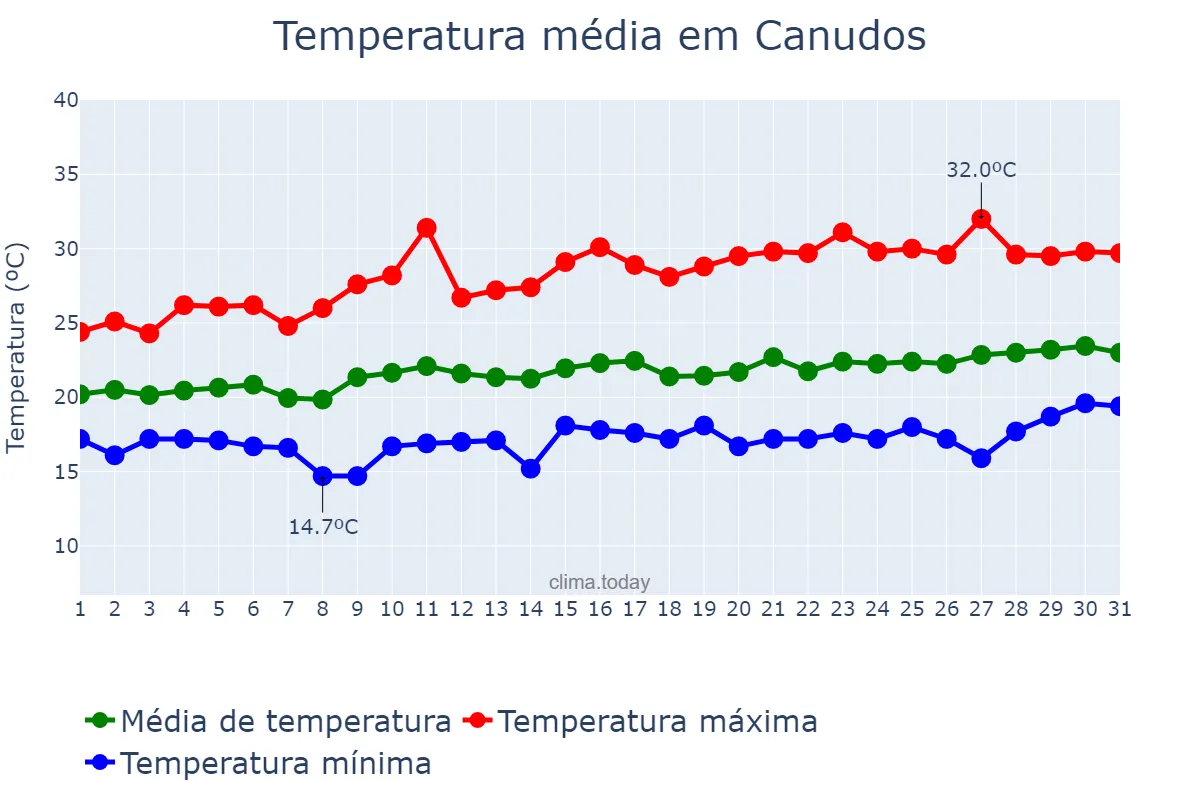 Temperatura em agosto em Canudos, BA, BR