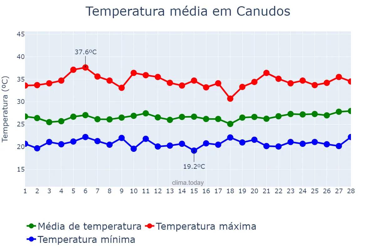 Temperatura em fevereiro em Canudos, BA, BR