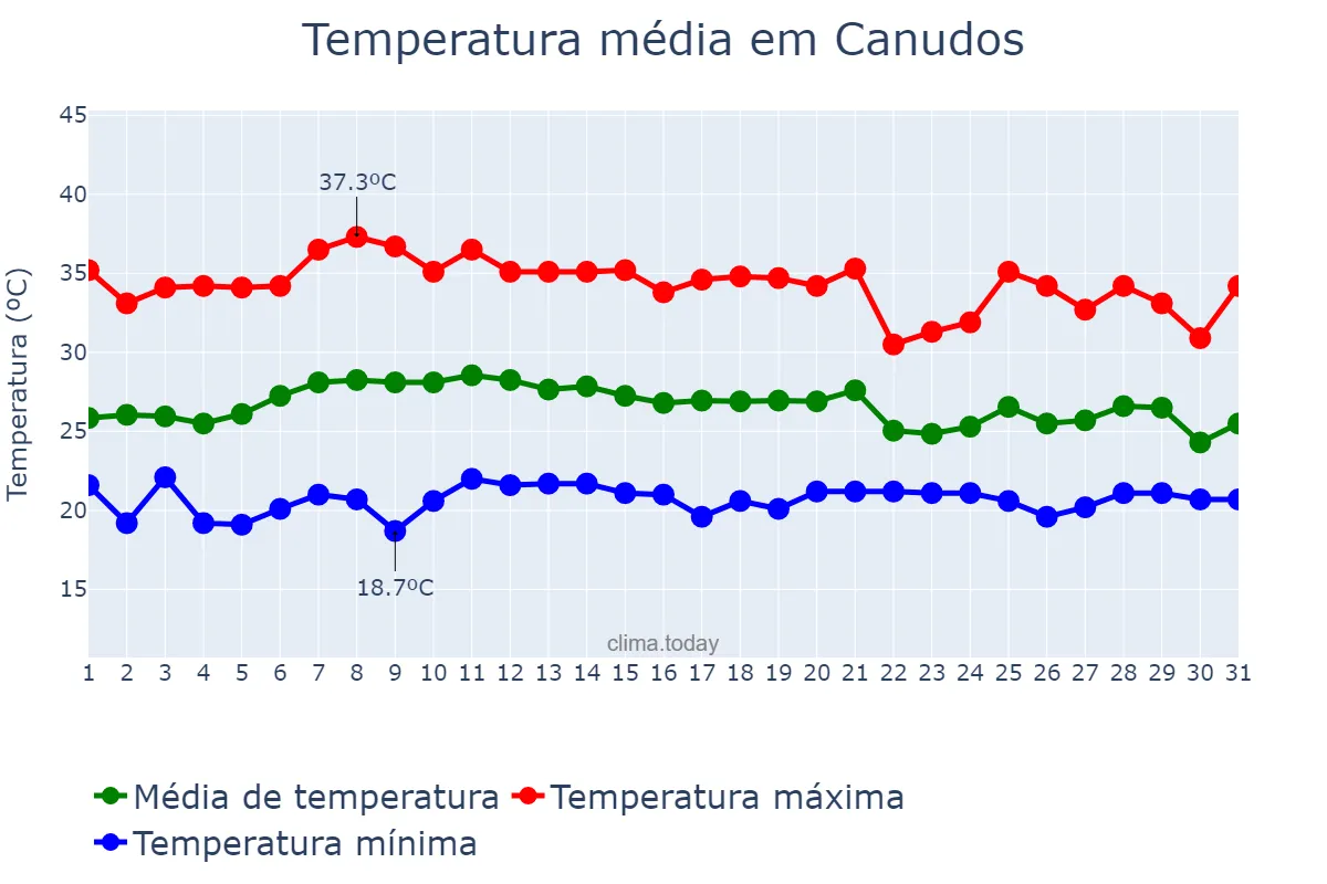 Temperatura em janeiro em Canudos, BA, BR