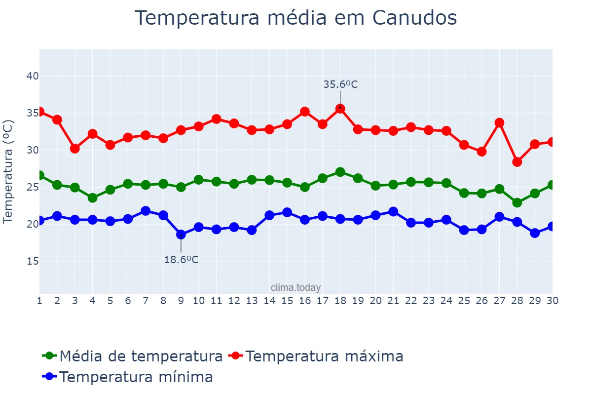 Temperatura em novembro em Canudos, BA, BR