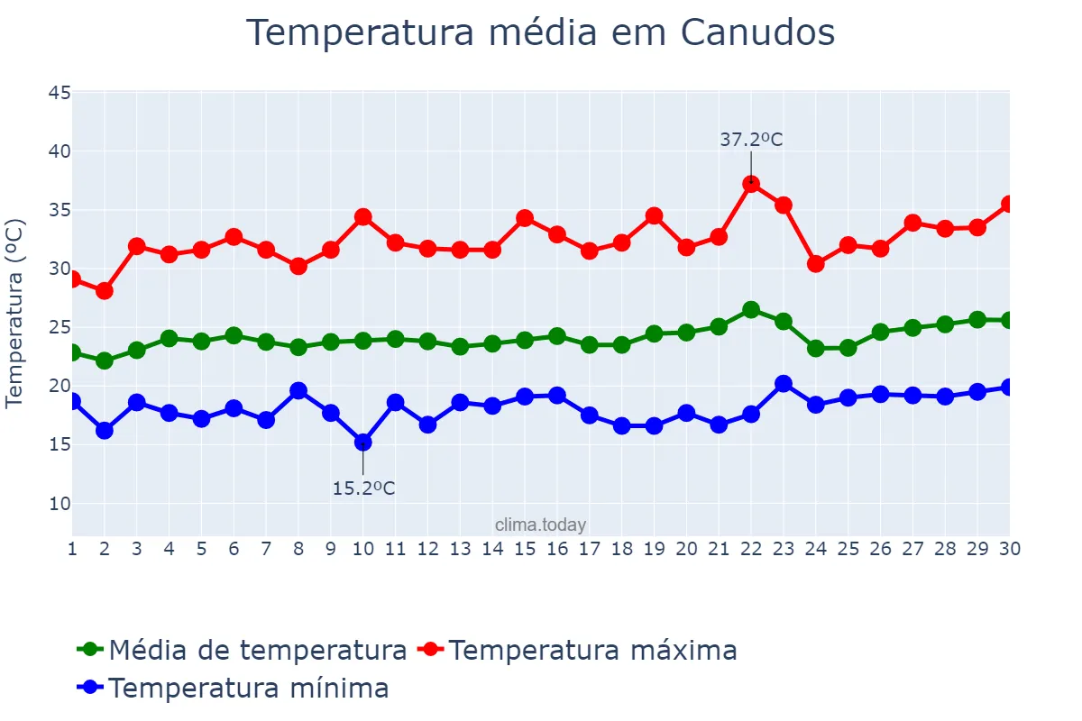 Temperatura em setembro em Canudos, BA, BR