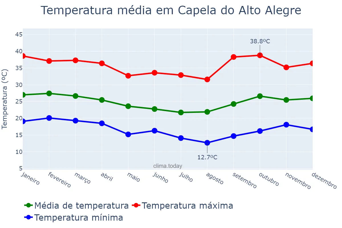 Temperatura anual em Capela do Alto Alegre, BA, BR
