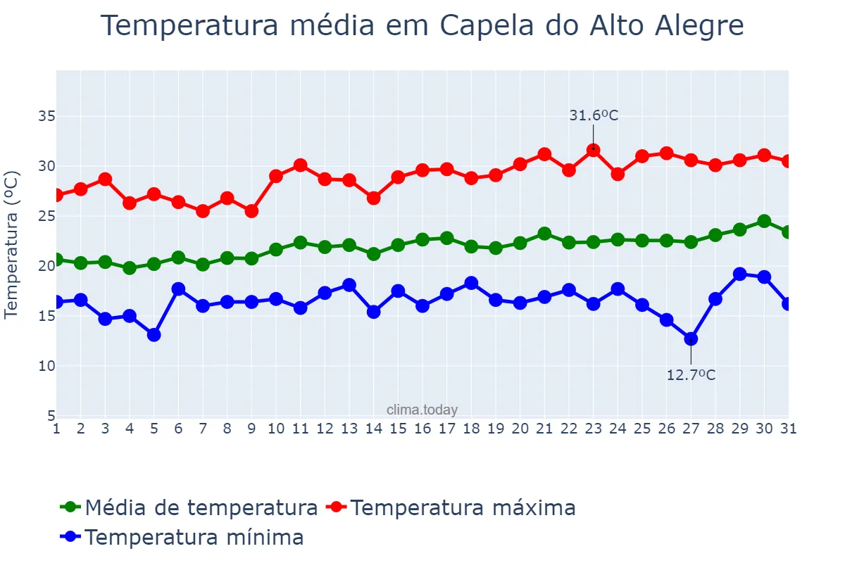 Temperatura em agosto em Capela do Alto Alegre, BA, BR