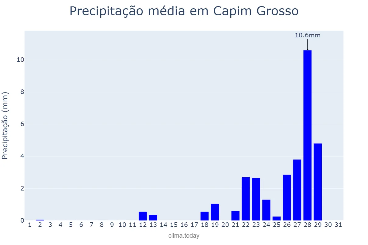 Precipitação em outubro em Capim Grosso, BA, BR