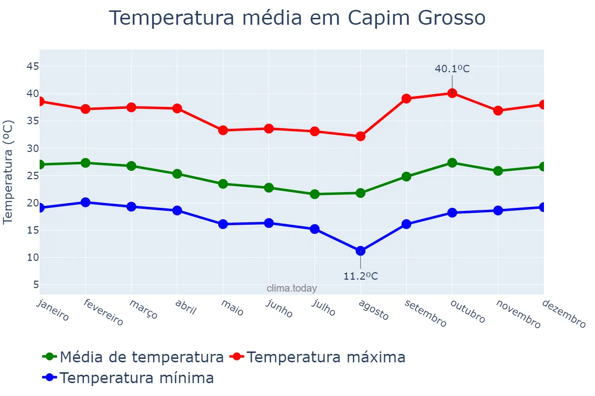 Temperatura anual em Capim Grosso, BA, BR