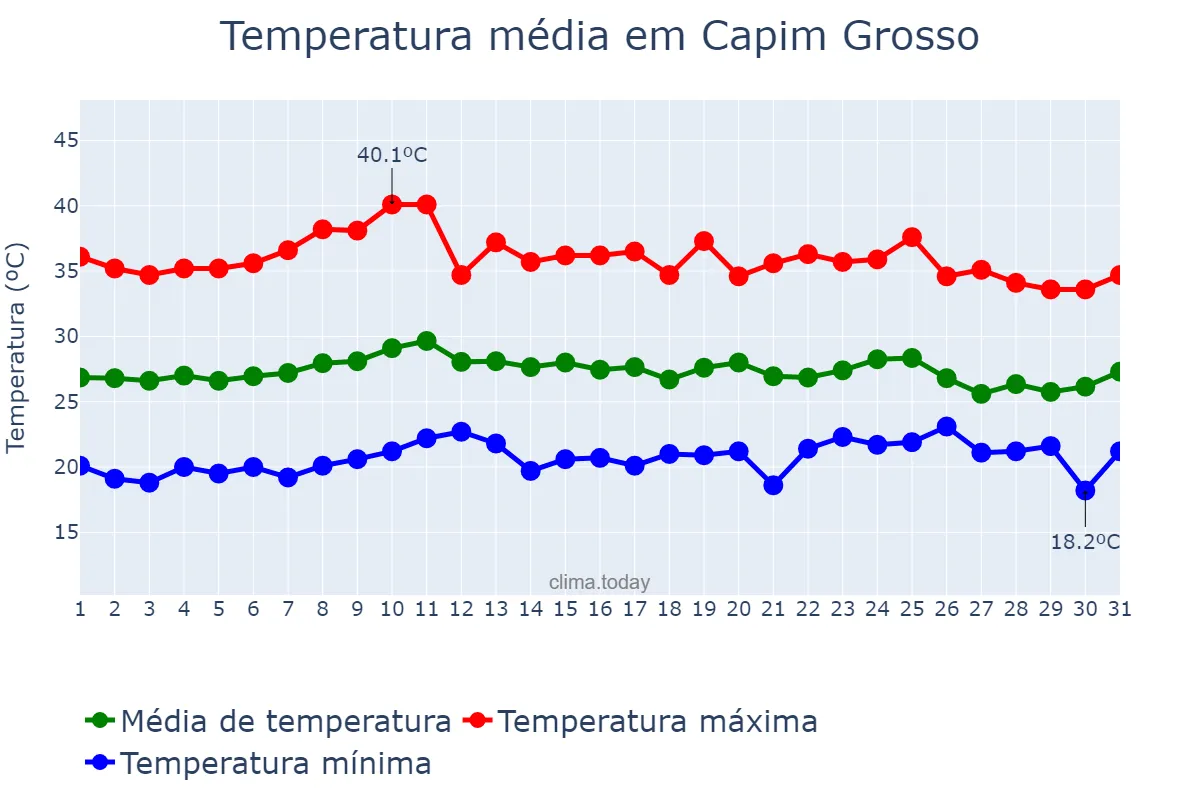 Temperatura em outubro em Capim Grosso, BA, BR