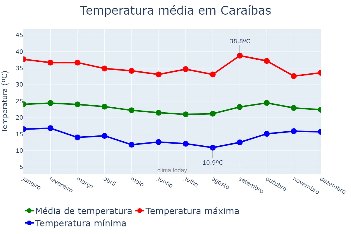 Temperatura anual em Caraíbas, BA, BR