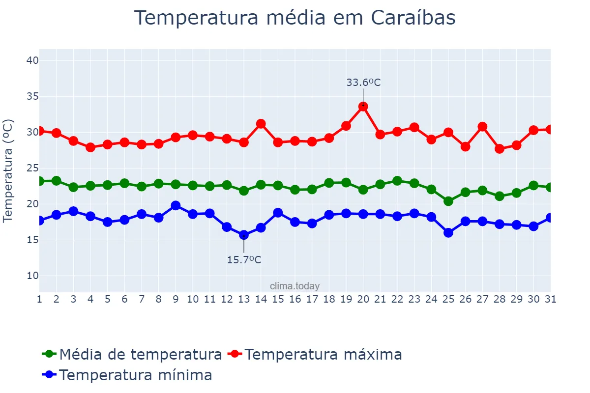 Temperatura em dezembro em Caraíbas, BA, BR