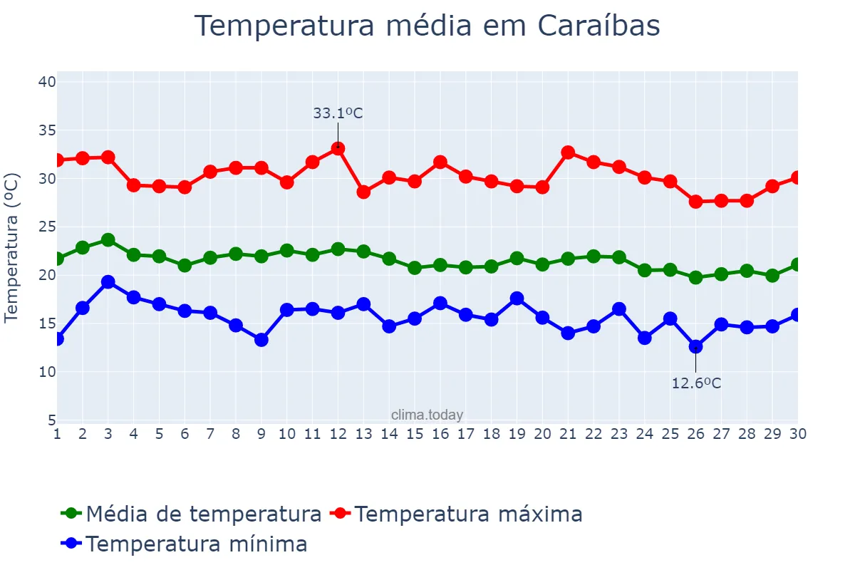 Temperatura em junho em Caraíbas, BA, BR