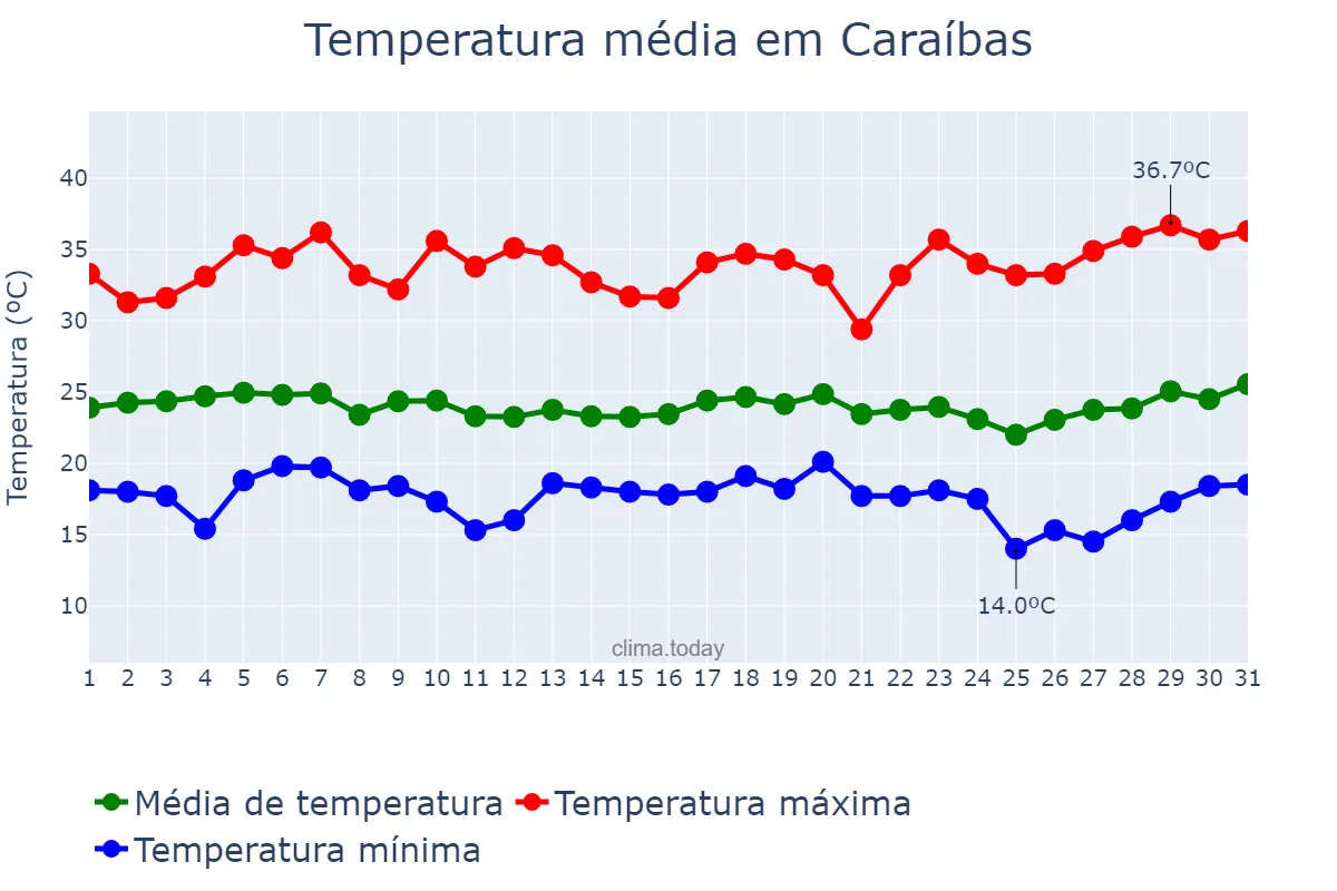 Temperatura em marco em Caraíbas, BA, BR