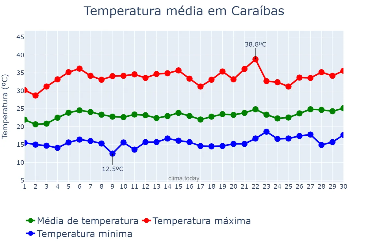 Temperatura em setembro em Caraíbas, BA, BR