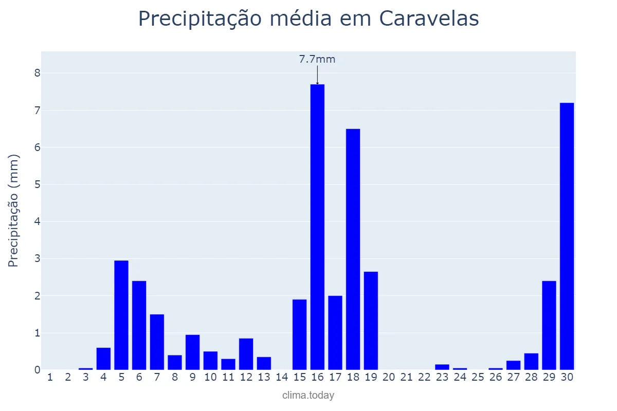 Precipitação em junho em Caravelas, BA, BR