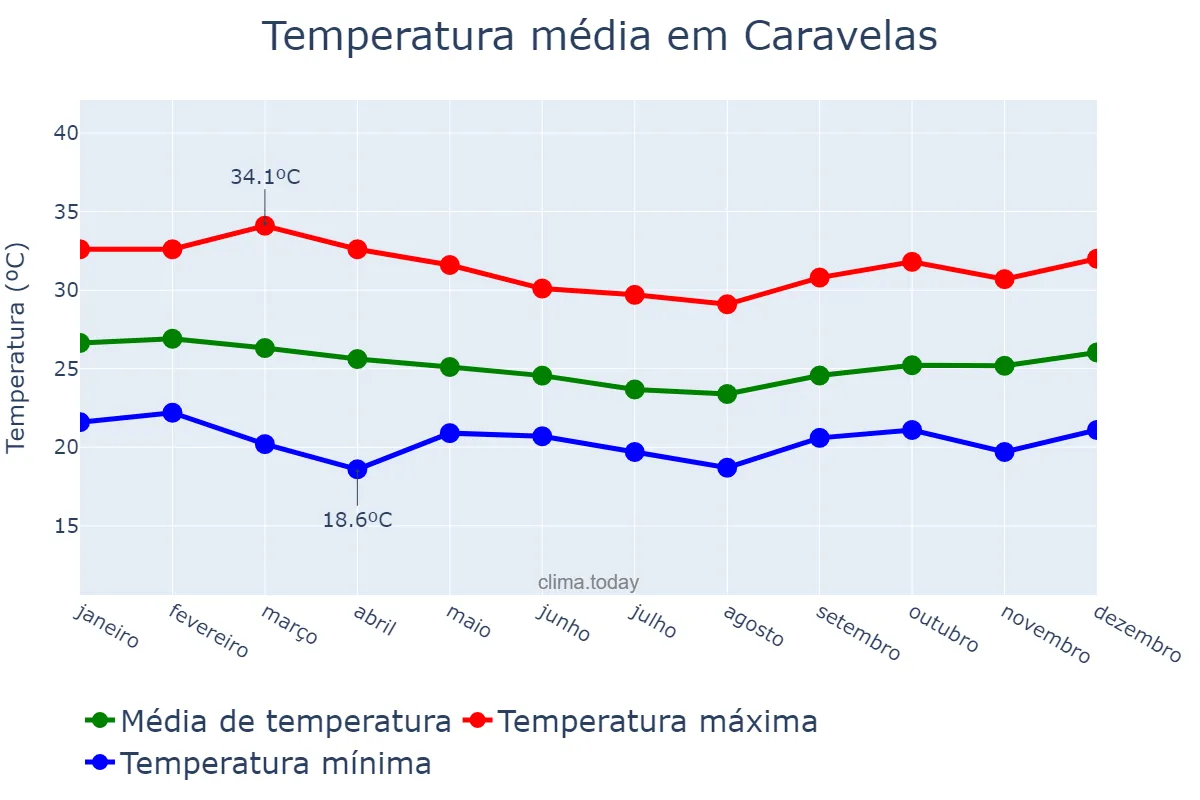 Temperatura anual em Caravelas, BA, BR