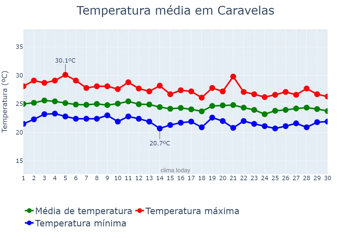 Temperatura em junho em Caravelas, BA, BR