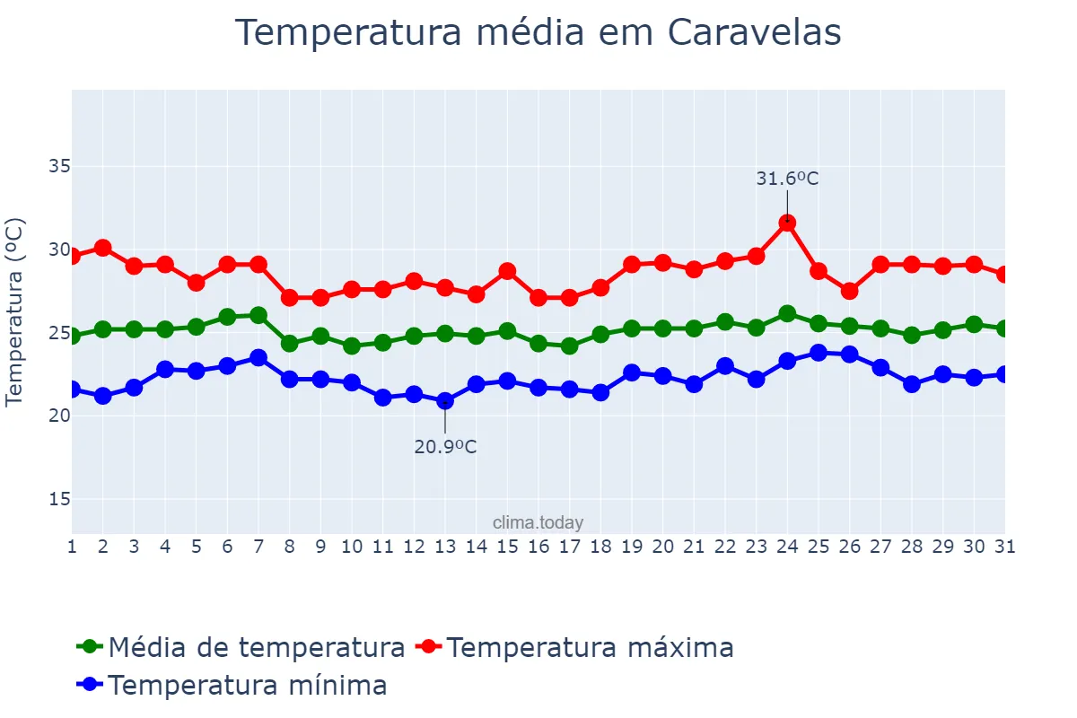 Temperatura em maio em Caravelas, BA, BR