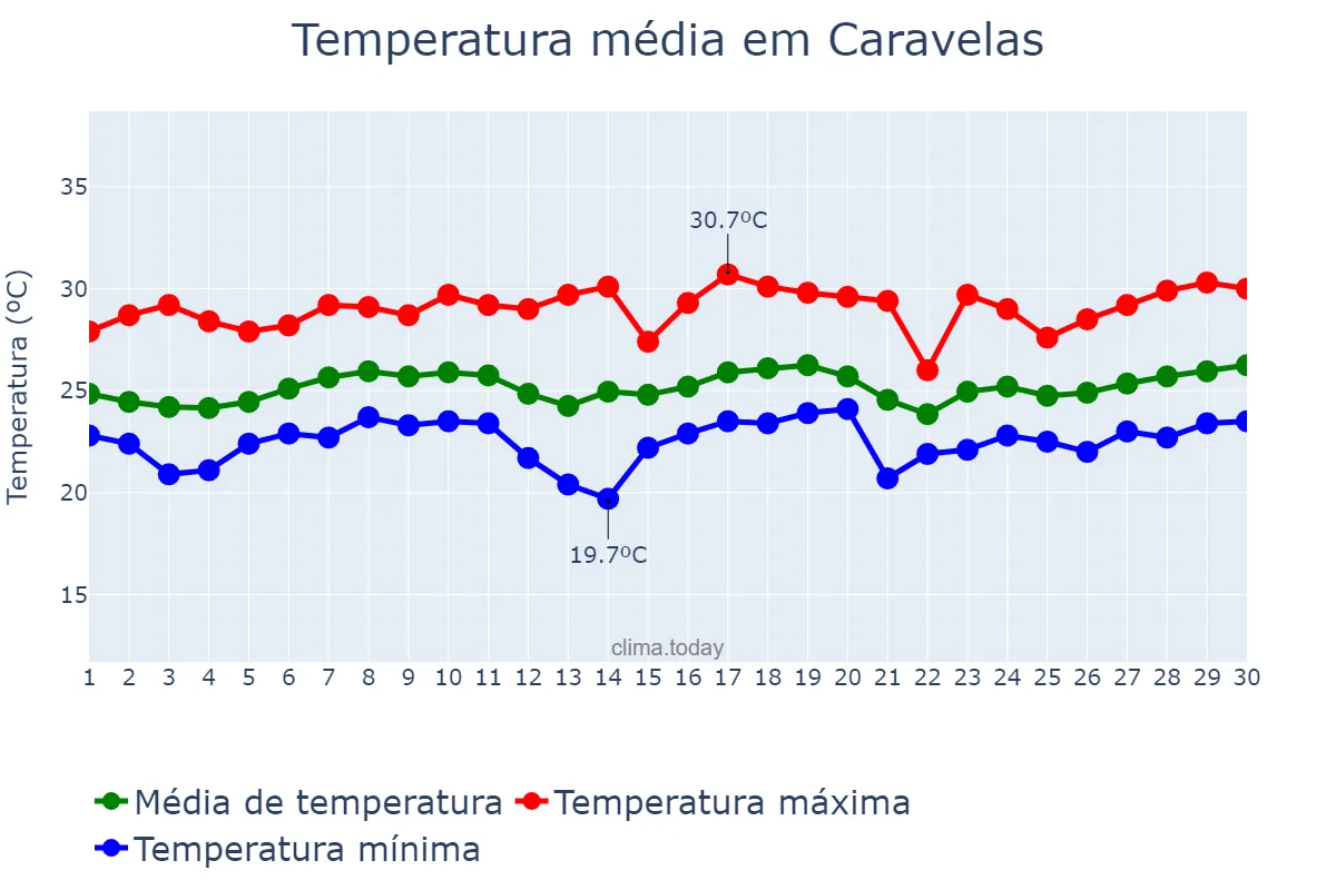 Temperatura em novembro em Caravelas, BA, BR