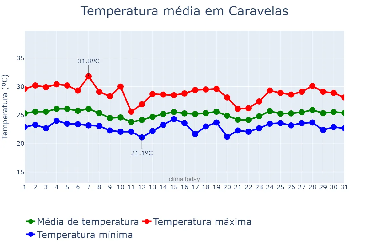 Temperatura em outubro em Caravelas, BA, BR