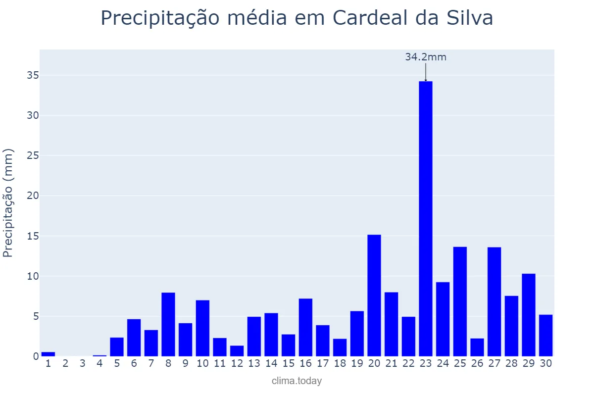 Precipitação em abril em Cardeal da Silva, BA, BR
