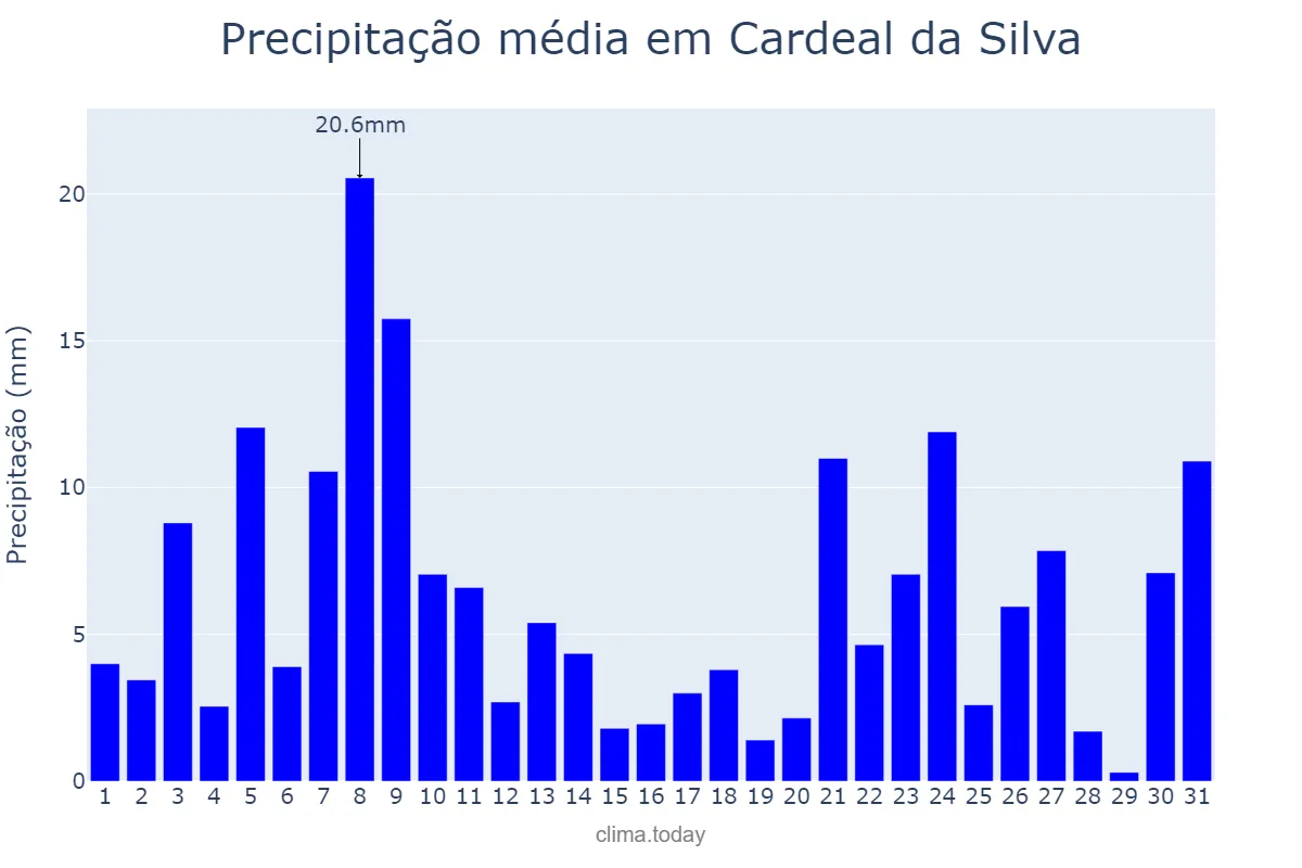 Precipitação em julho em Cardeal da Silva, BA, BR