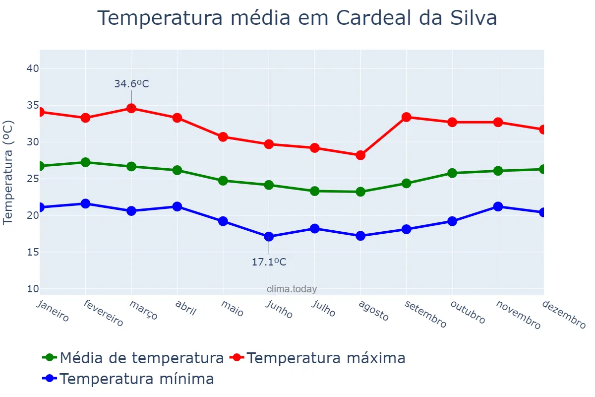 Temperatura anual em Cardeal da Silva, BA, BR