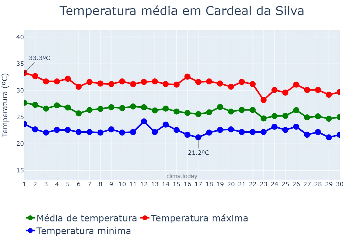 Temperatura em abril em Cardeal da Silva, BA, BR