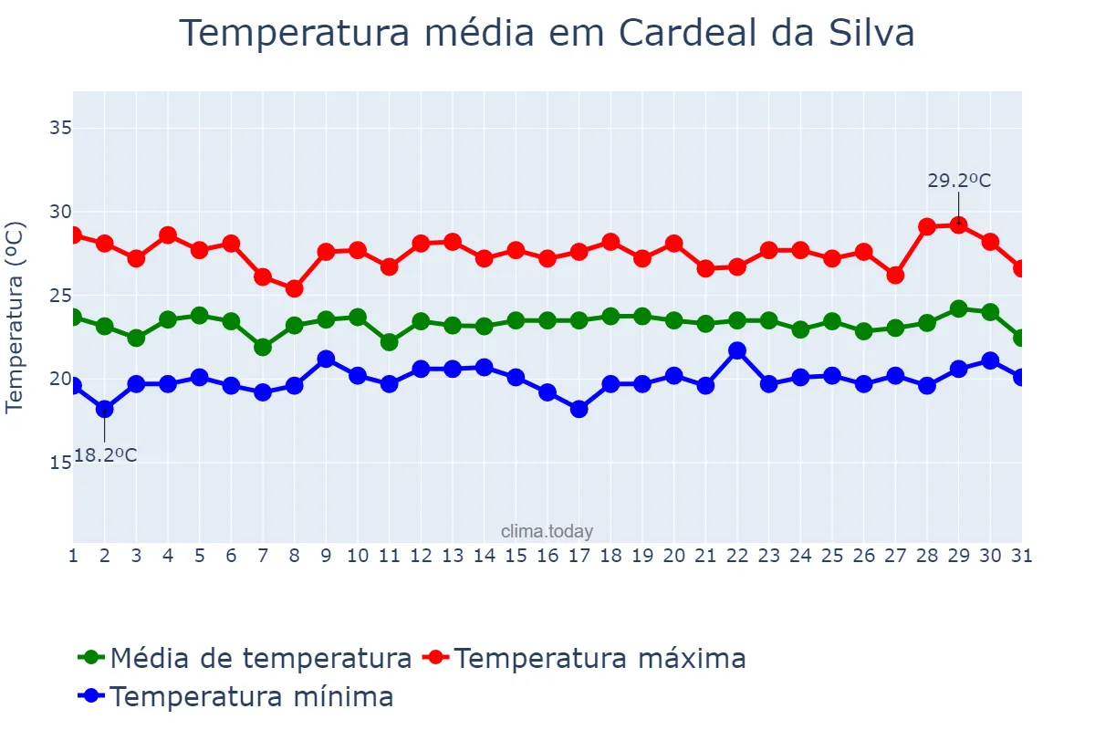 Temperatura em julho em Cardeal da Silva, BA, BR