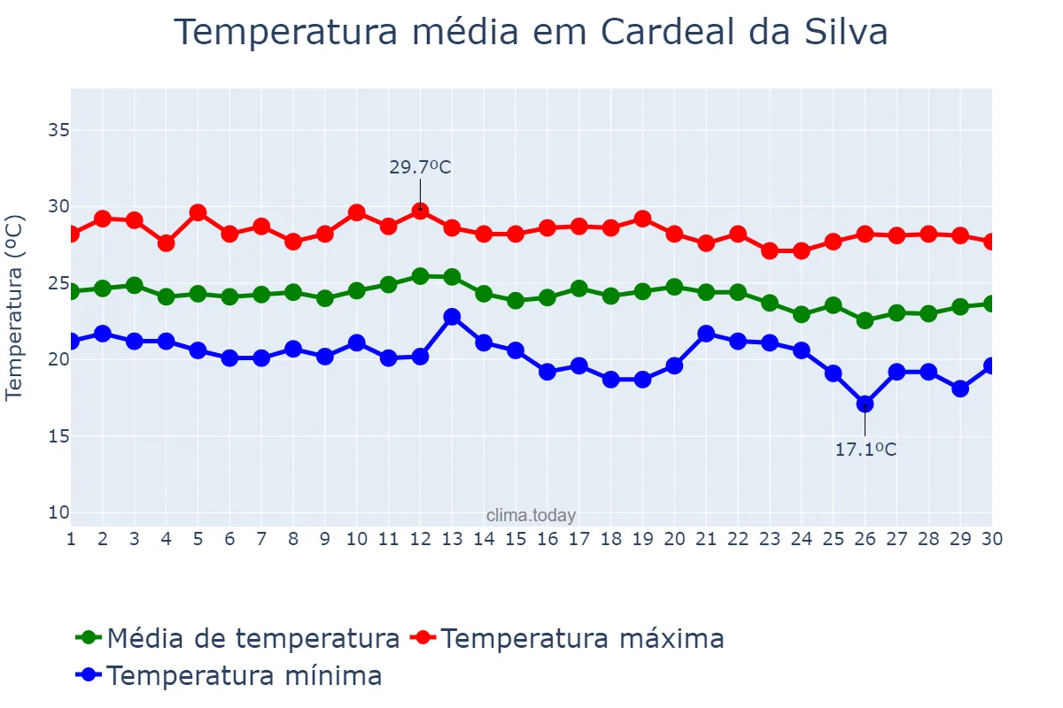 Temperatura em junho em Cardeal da Silva, BA, BR