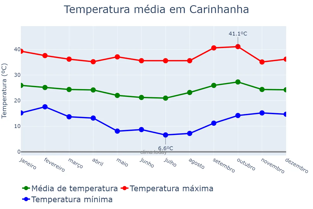 Temperatura anual em Carinhanha, BA, BR