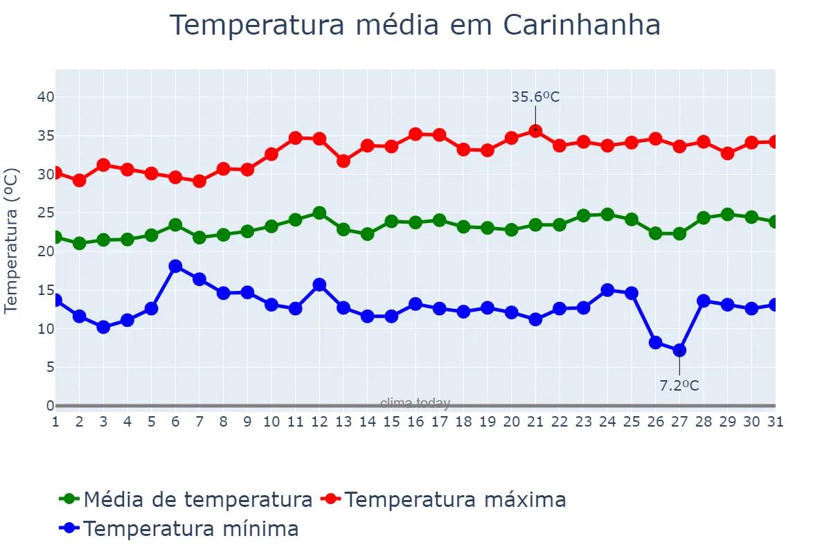 Temperatura em agosto em Carinhanha, BA, BR