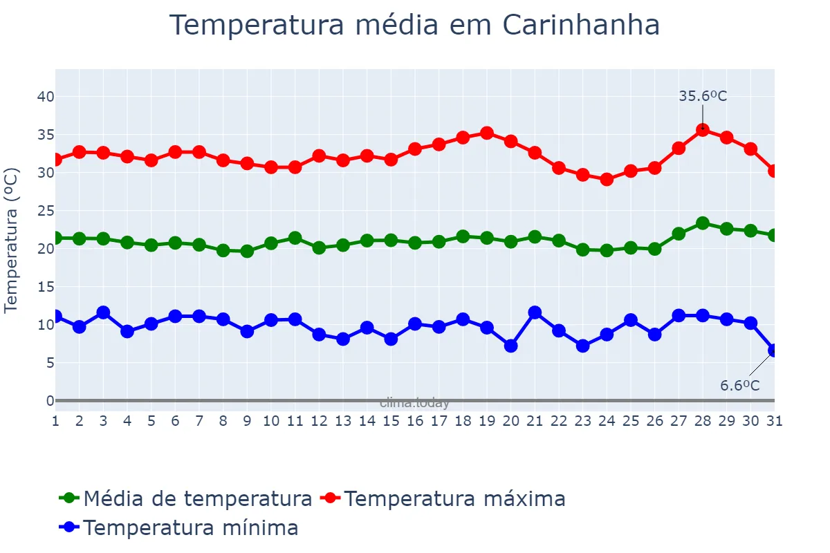 Temperatura em julho em Carinhanha, BA, BR